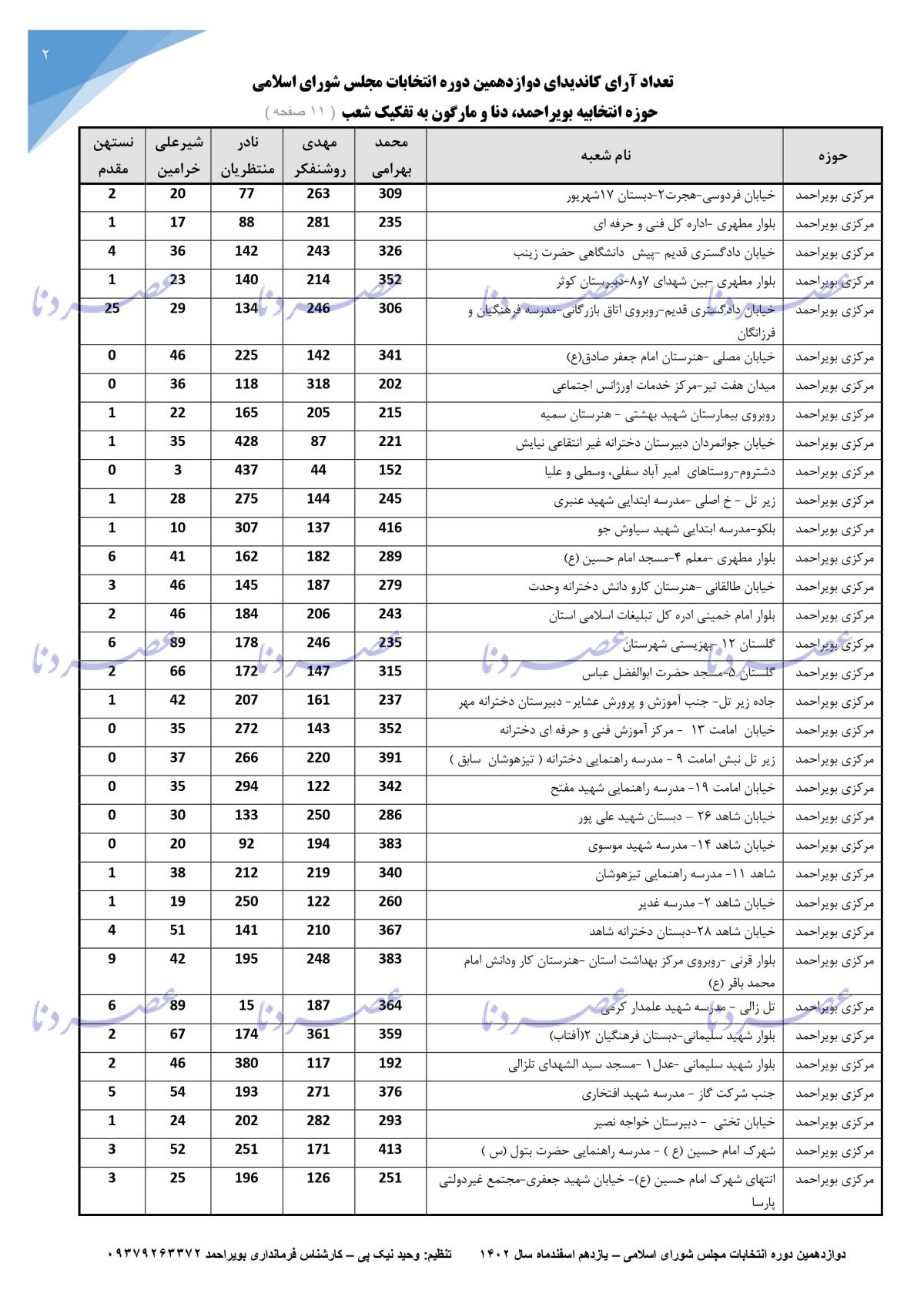 جزئیات آرای کاندیداهای انتخابات مجلس حوزه بویراحمد، دنا و مارگون به تفکیک شعب