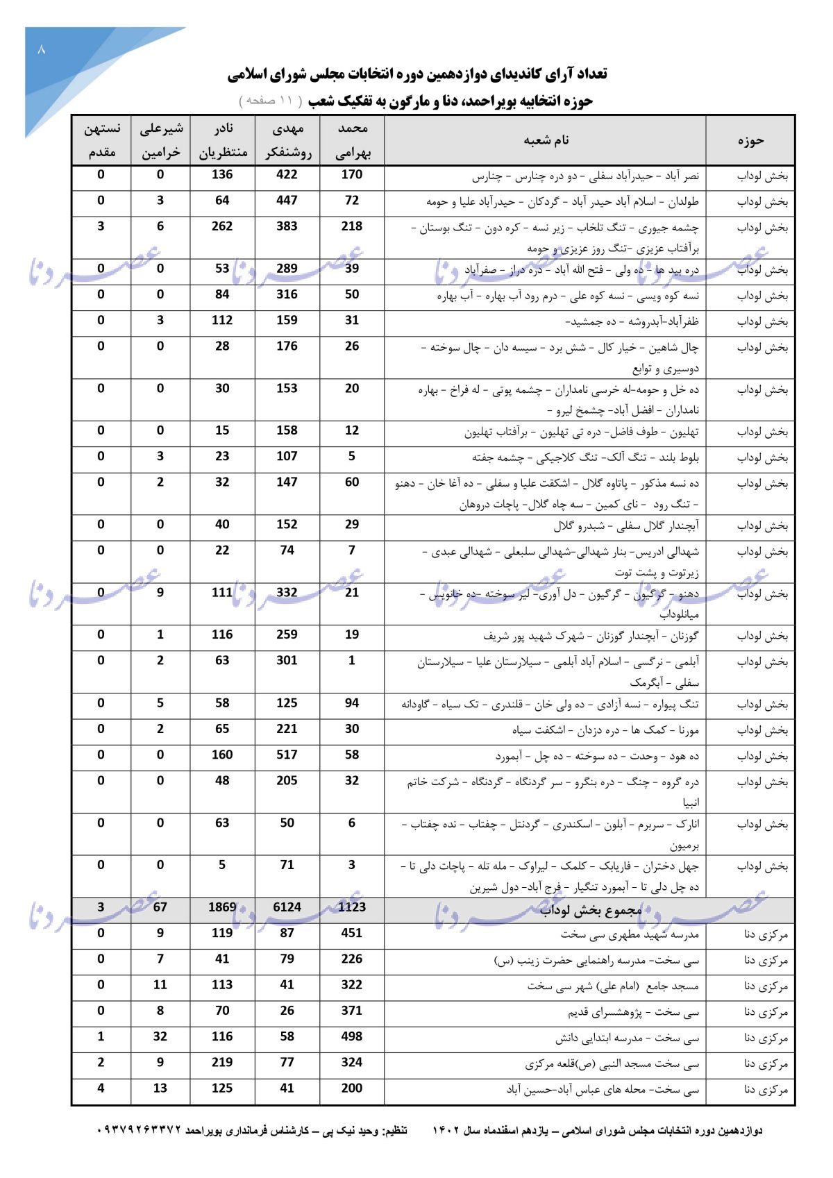 جزئیات آرای کاندیداهای انتخابات مجلس حوزه بویراحمد، دنا و مارگون به تفکیک شعب