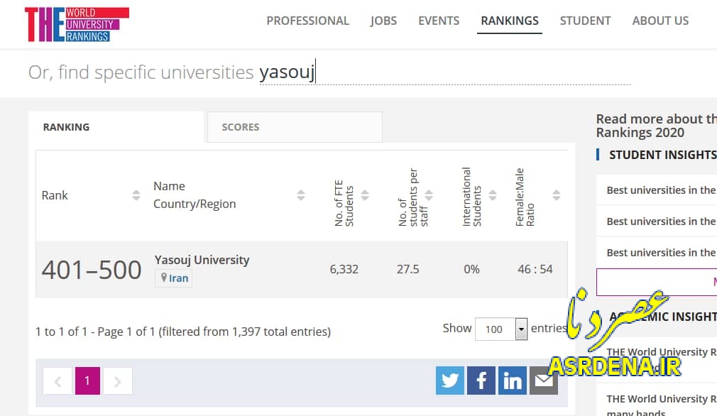 رتبه علمی دانشگاه یاسوج/ ادعای رتبه دوم دانشگاهی در کشور و رتبه ۴۰۰ تا ۵۰۰ دنیا چقدر صحت دارد؟
