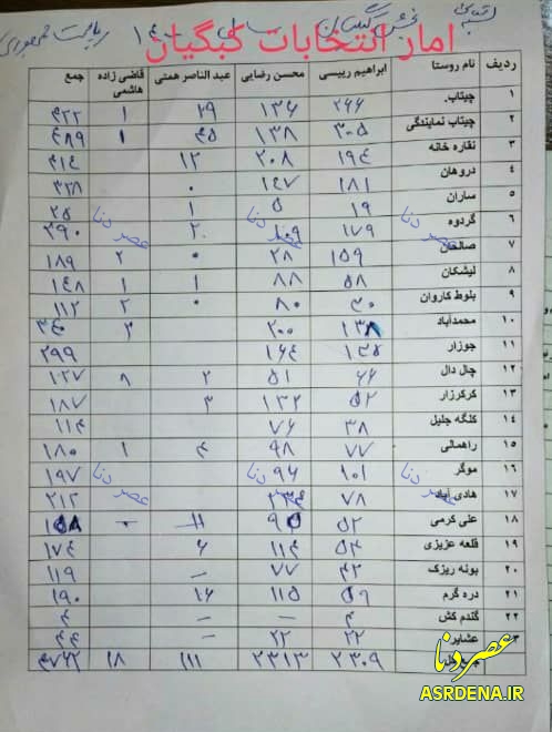 آخرین آمار از شمارش آراء انتخابات ریاست جمهوری در کهگیلویه و بویراحمد