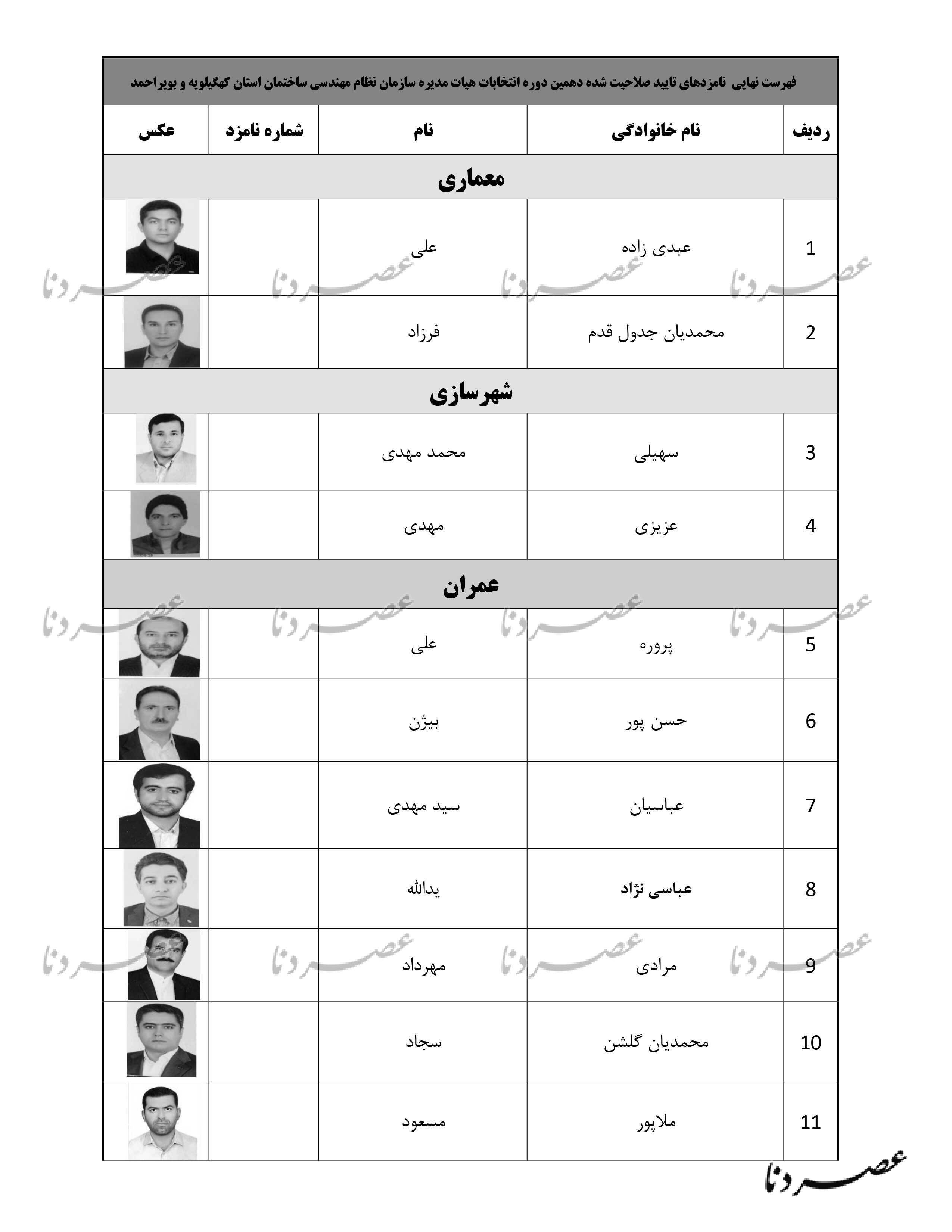 اسامی نامزدهای نهایی انتخابات هیئت مدیره سازمان نظام مهندسی کهگیلویه و بویراحمد