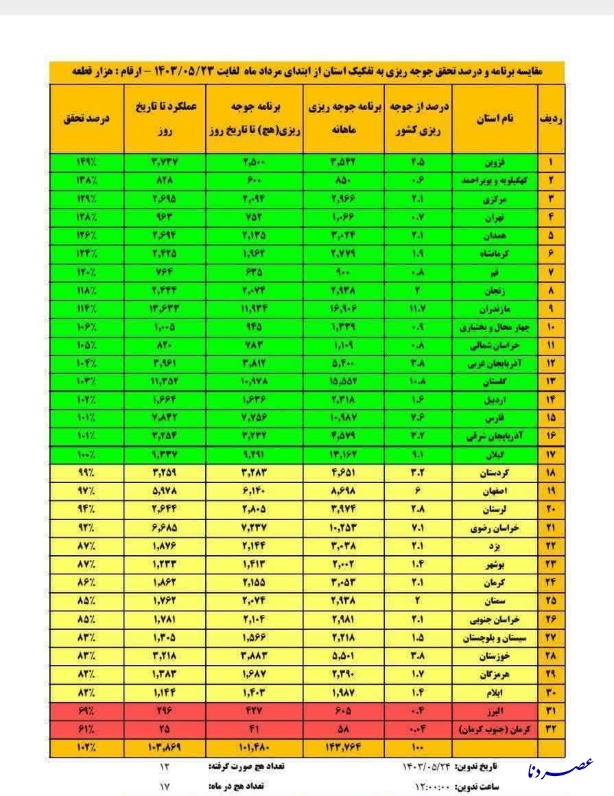 تثبیت یک موفقیت و تولید پایدار گوشت مرغ در کهگیلویه و بویراحمد/ رتبه دوم استان در کشور