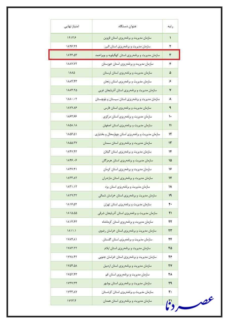 کسب رتبه سوم سازمان مدیریت و برنامه ریزی استان کهگیلویه و بویراحمد در ارزیابی کشوری