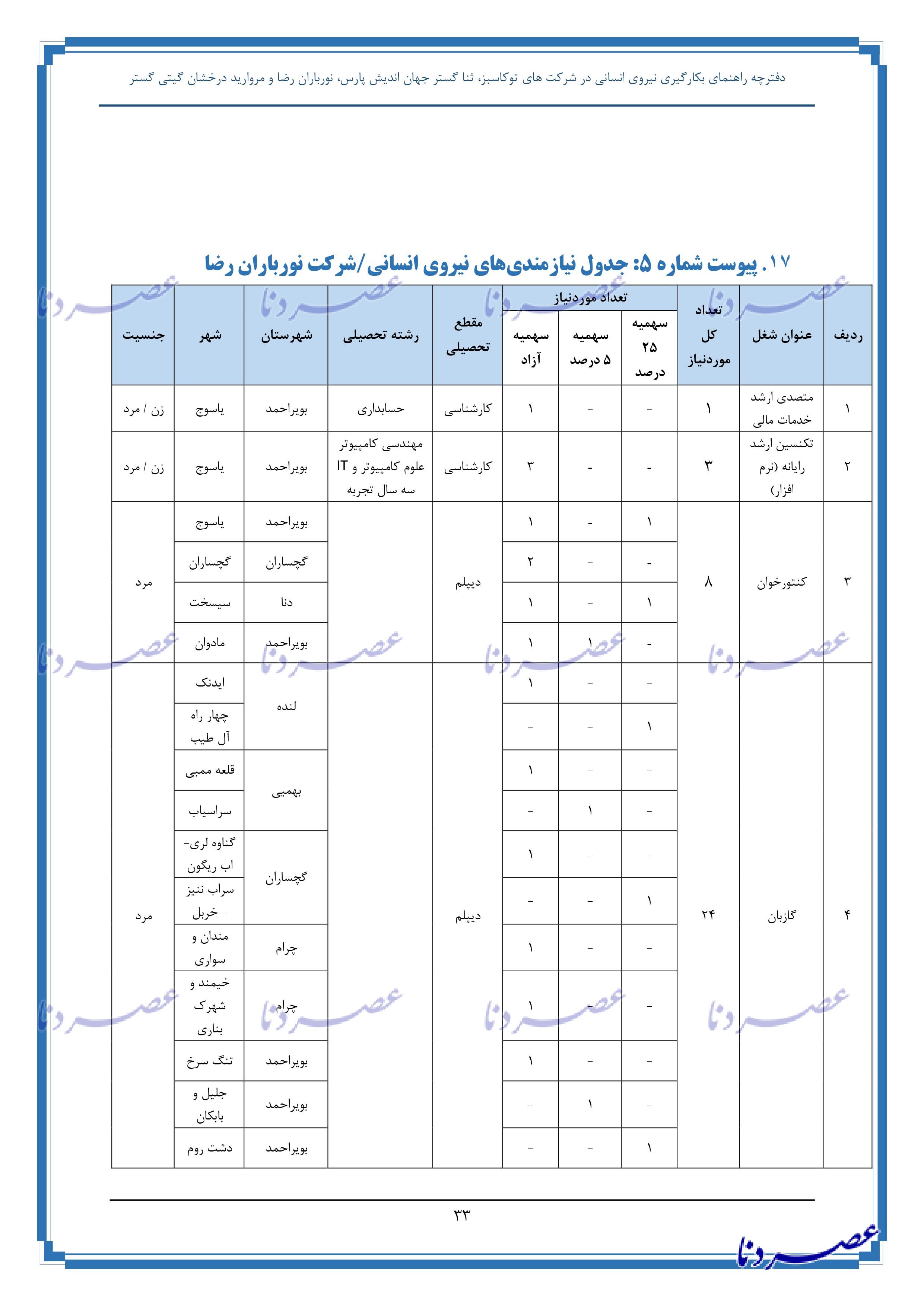 جزئیات استخدام ۴۰ نفر در شرکت گاز استان کهگیلویه و بویراحمد