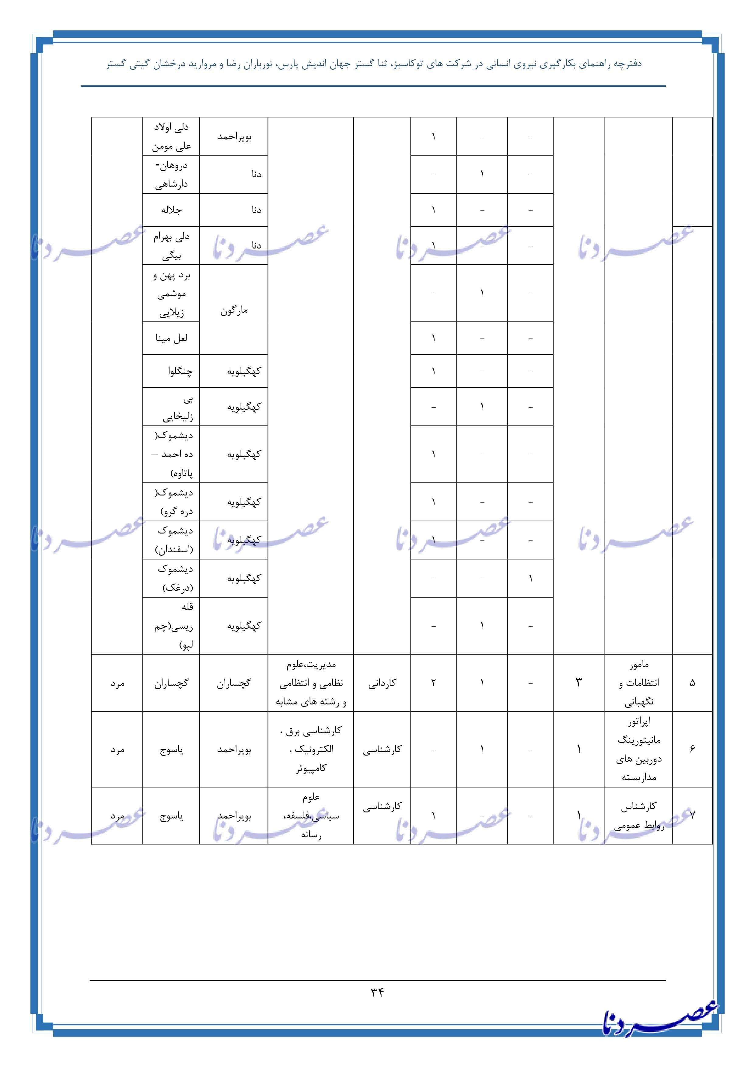 جزئیات استخدام ۴۰ نفر در شرکت گاز استان کهگیلویه و بویراحمد