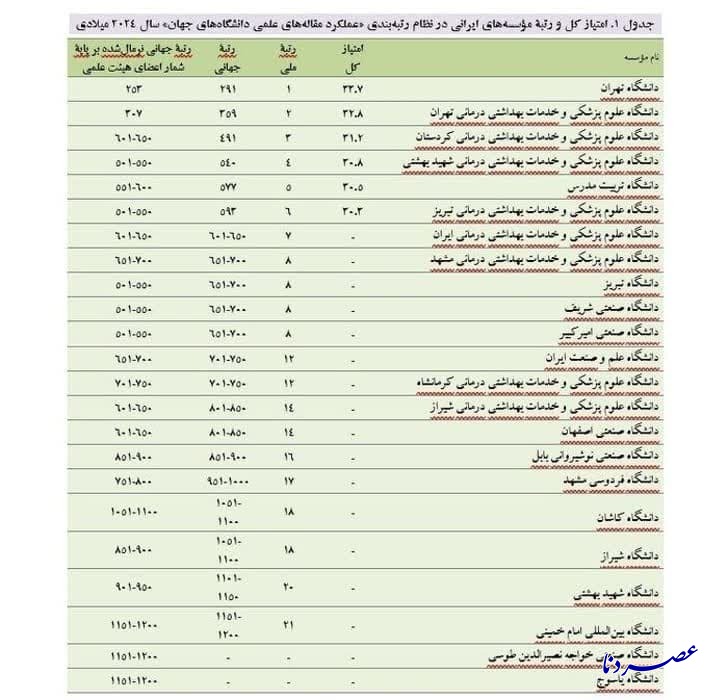 افتخاری دیگر برای دانشگاه یاسوج در نظام رتبه بندی دانشگاهها