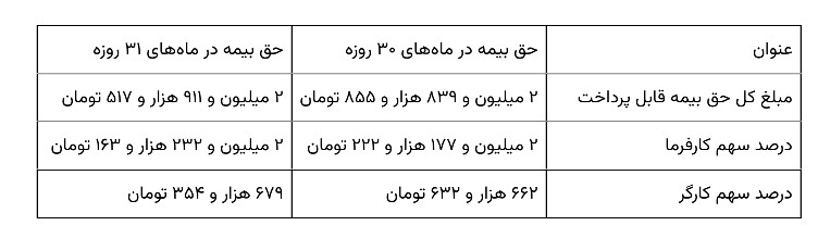 سهم کارفرما در بیمه تامین اجتماعی چقدر است؟