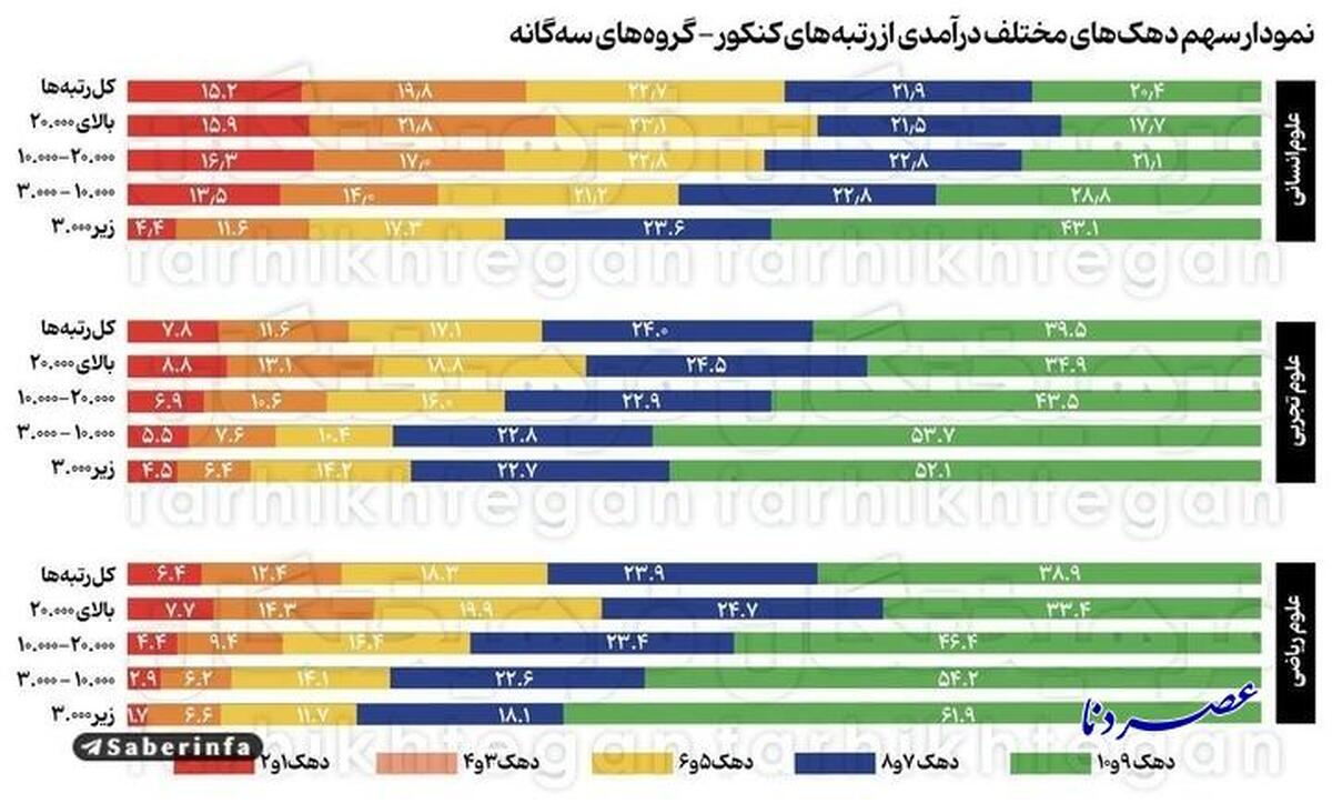 نتایج کنکور، جلوەای از نابرابری اجتماعی