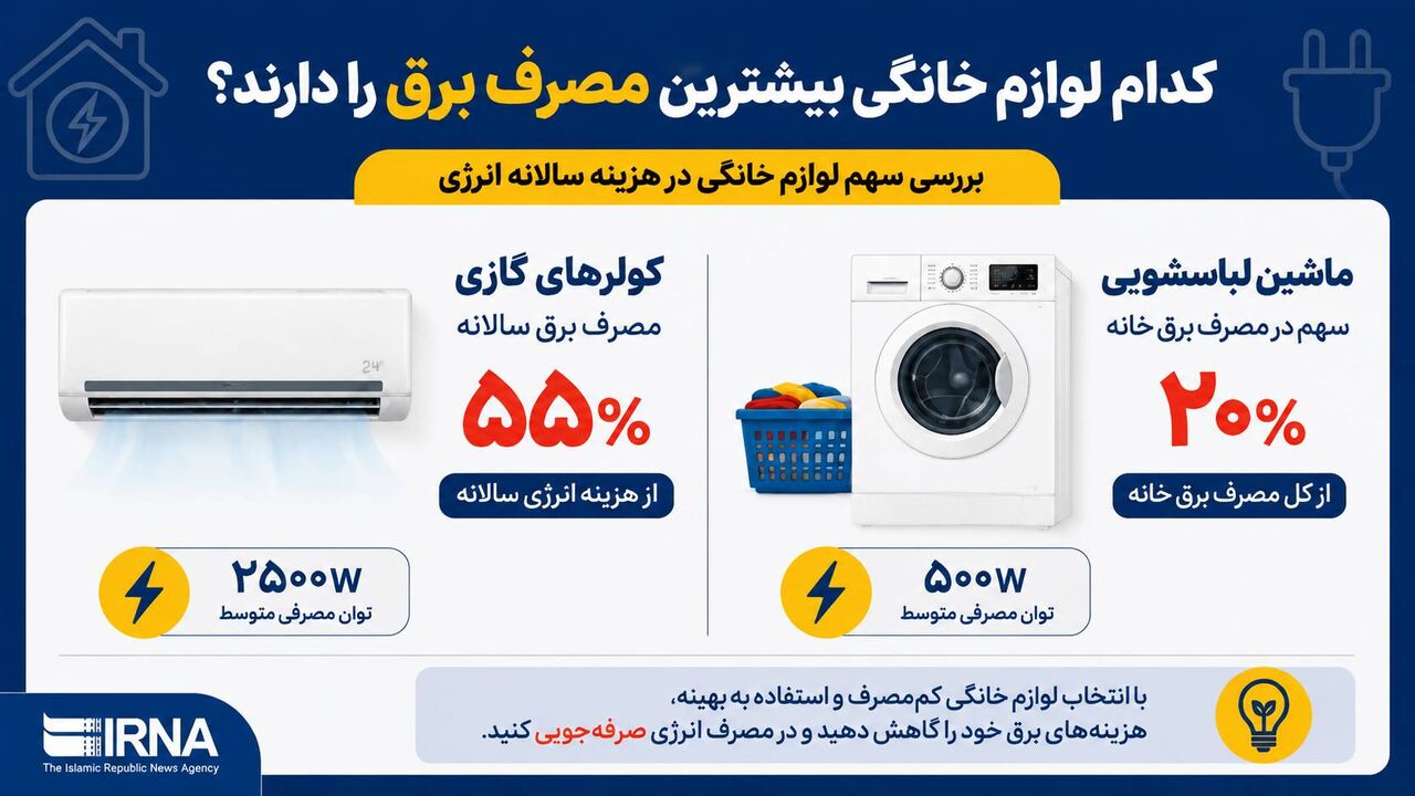 کاهش هزینه‌ها با شناخت لوازم برقی پرمصرف!