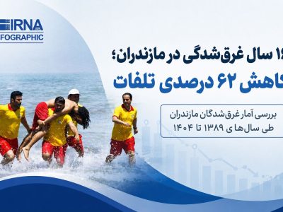 مازندران: غرق‌شدگی ۶۲ درصد کاهش یافت، اما هشدارها همچنان بی‌توجه!