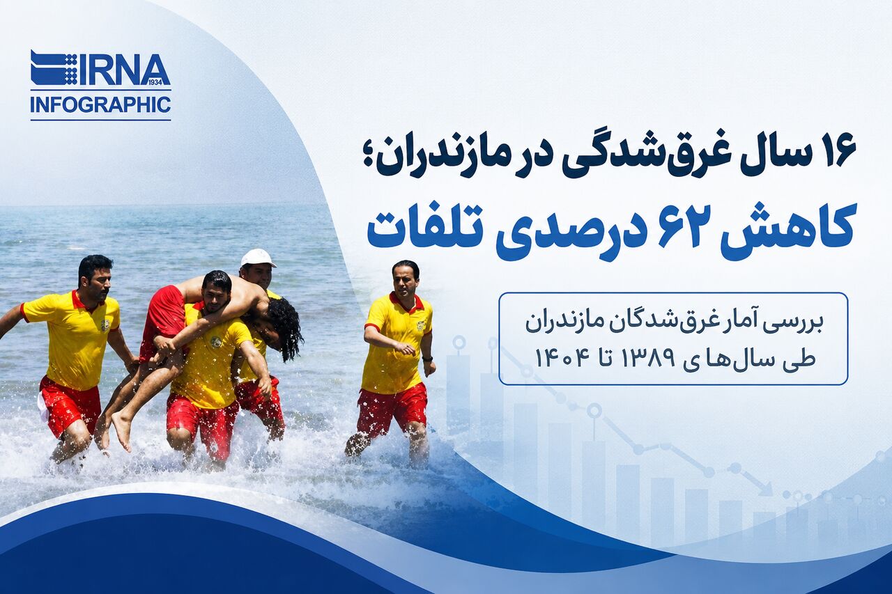 مازندران: غرق‌شدگی ۶۲ درصد کاهش یافت، اما هشدارها همچنان بی‌توجه!