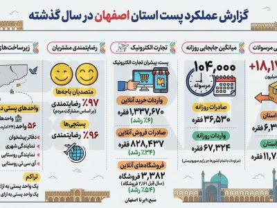 ترافیک پست در اصفهان: جابجایی ۱۸ میلیون مرسوله در یک سال!