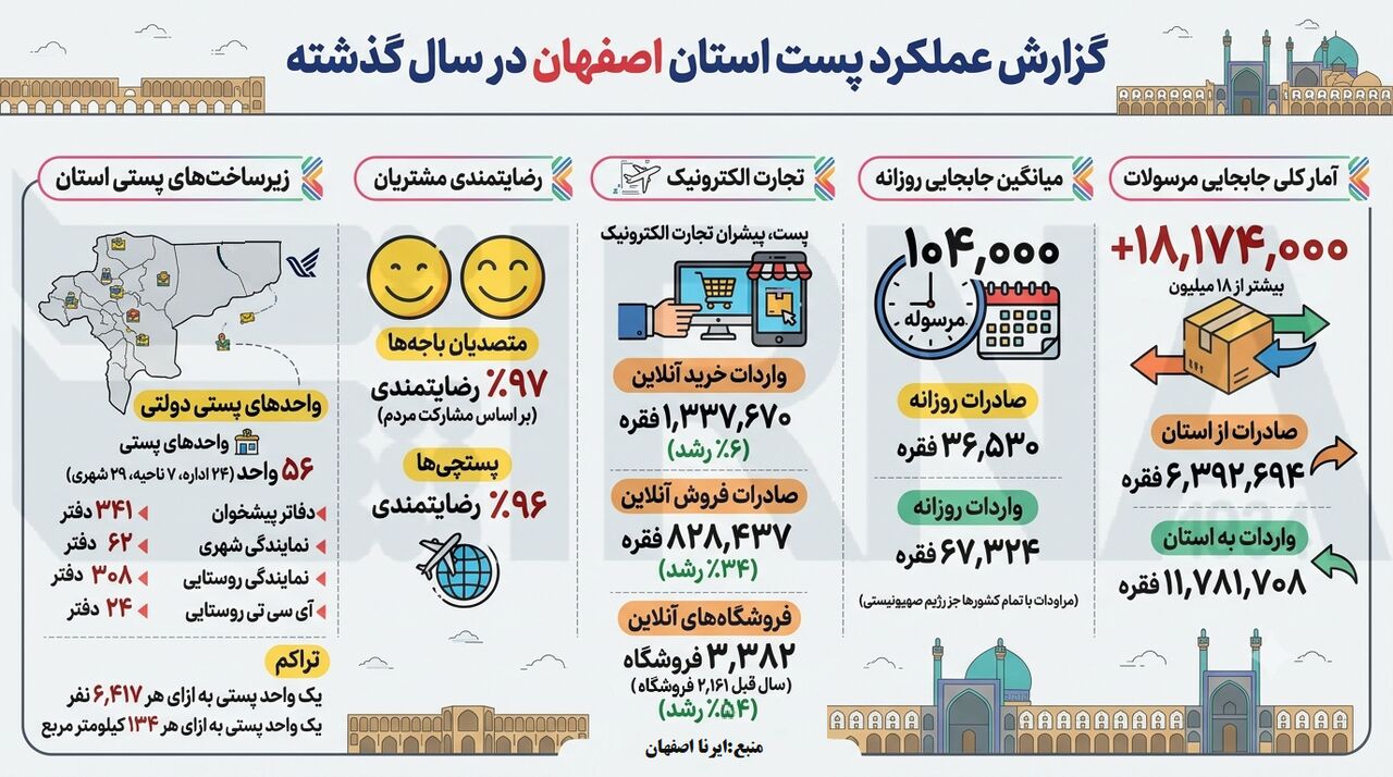ترافیک پست در اصفهان: جابجایی ۱۸ میلیون مرسوله در یک سال!
