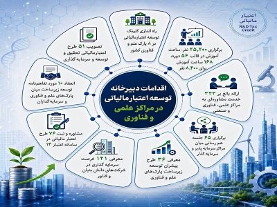 کلینیک‌های مالیاتی؛ جهش علمی در ۸ پارک فناوری ایران
