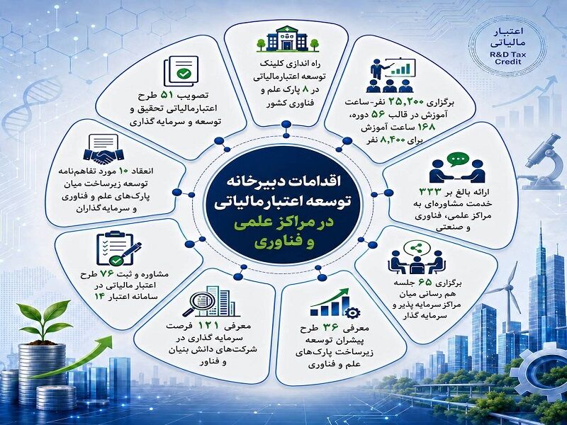 کلینیک‌های مالیاتی؛ جهش علمی در ۸ پارک فناوری ایران