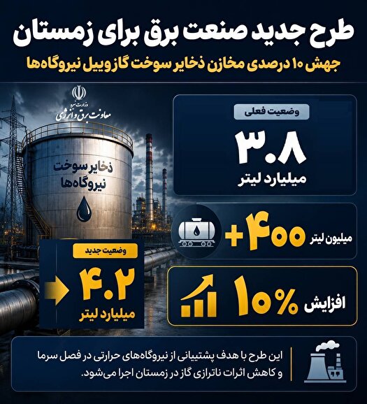 افزایش ۱۰ درصدی ذخایر گازوییل نیروگاه‌ها: گامی به سوی امنیت انرژی!