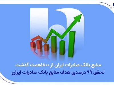 منابع بانک صادرات ایران از مرز ۱۸۰۰ همت گذشت/ تحقق ۹۹ درصدی هدف منابع