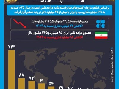 ایران در رتبه ششم درآمد نفتی OPEC در ۲۰۲۵