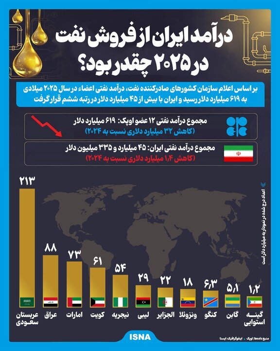 ایران در رتبه ششم درآمد نفتی OPEC در ۲۰۲۵