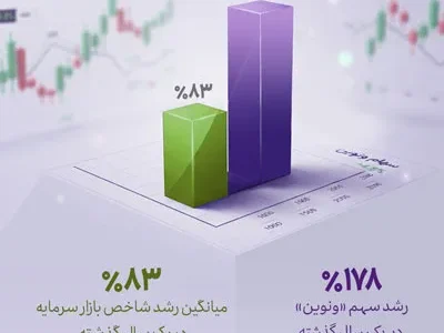 رشد چشمگیر سهم «ونوین» در بازار سرمایه