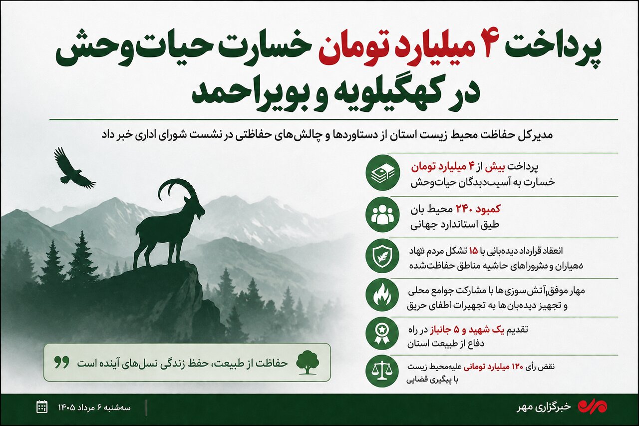 پرداخت ۴ میلیارد تومان خسارت حیات‌وحش در کهگیلویه و بویراحمد