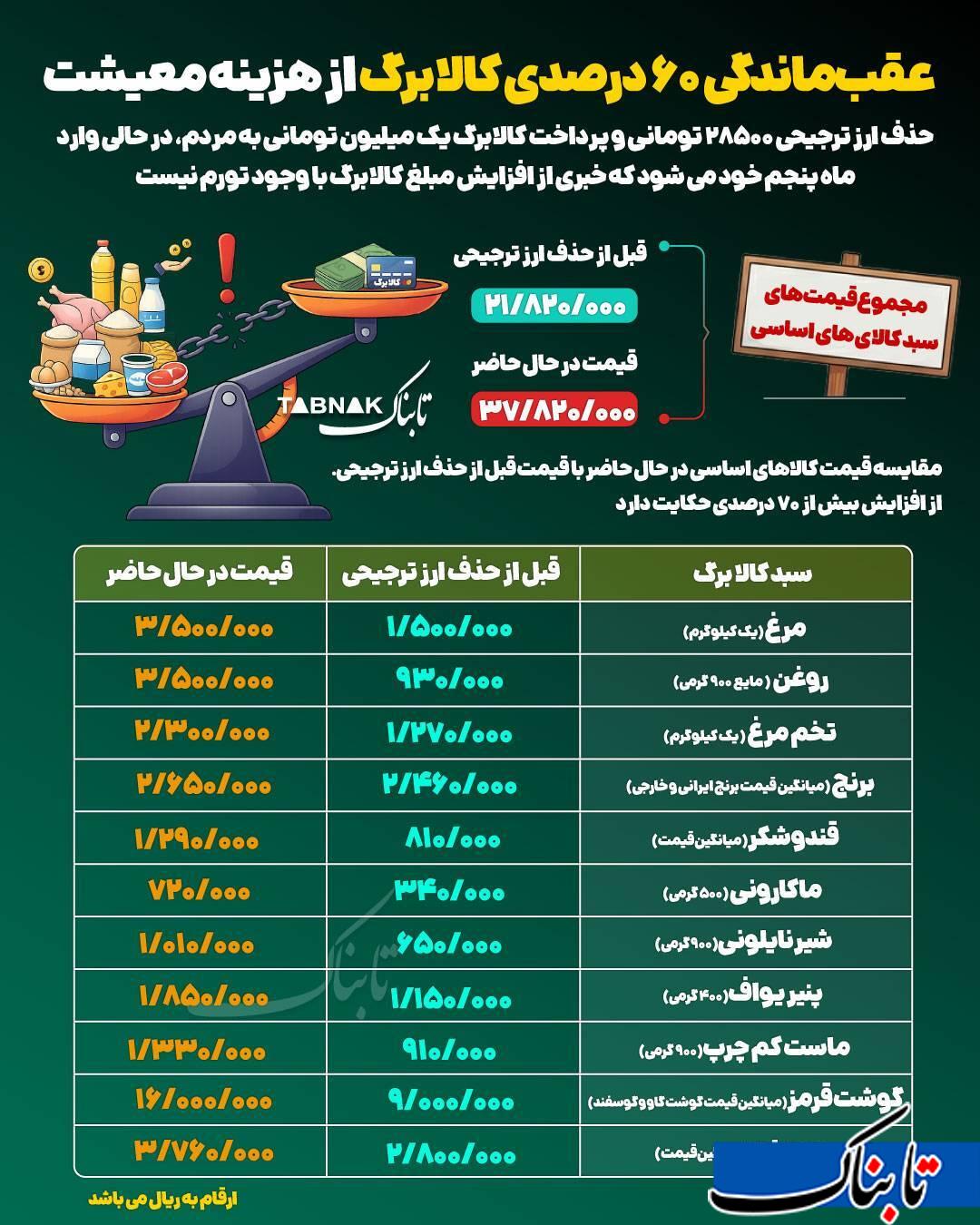 کالابرگ یک میلیونی و چالش‌های معیشتی مردم