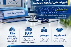 پرداخت ۳۸۳ میلیارد تومان از مطالبات مراکز درمانی طرف قرارداد تأمین اجتماعی در کهگیلویه و بویراحمد