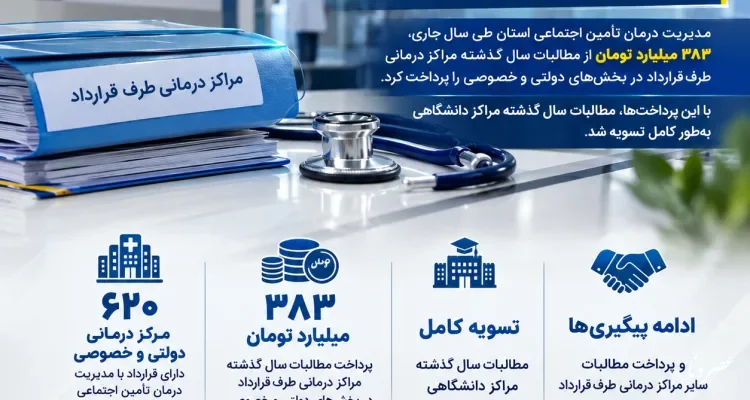 پرداخت ۳۸۳ میلیارد تومان از مطالبات مراکز درمانی طرف قرارداد تأمین اجتماعی در کهگیلویه و بویراحمد